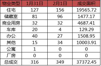 每日成交：2月1日济南商品房共成交349套