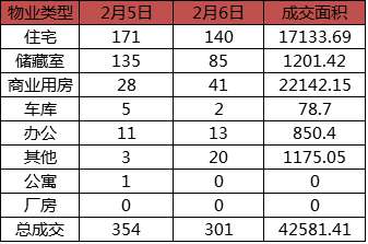 每日成交：2月6日济南商品房共成交301套