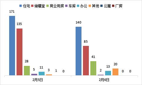 每日成交：2月6日济南商品房共成交301套