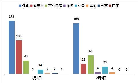 每日成交：2月9日济南商品房共成交288套