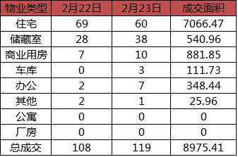 每日成交：2月23日济南商品房共成交119套
