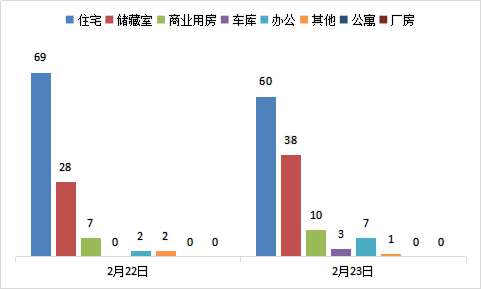 每日成交：2月23日济南商品房共成交119套