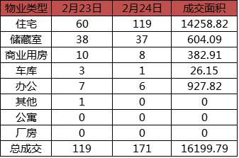 每日成交：2月24日济南商品房共成交171套