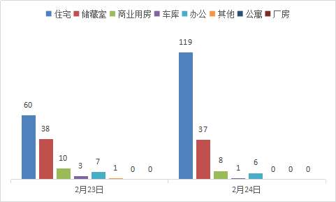 每日成交：2月24日济南商品房共成交171套