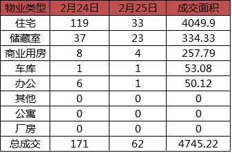每日成交：2月25日济南商品房共成交62套