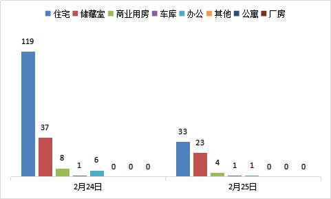 每日成交：2月25日济南商品房共成交62套