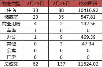 每日成交：2月26日济南商品房共成交137套