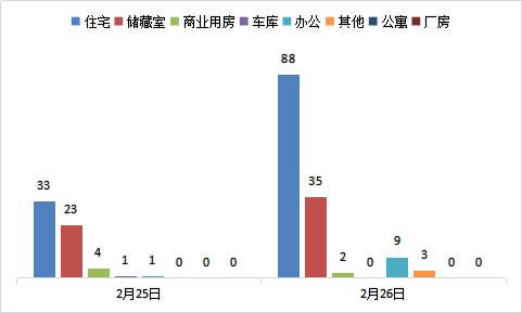 每日成交：2月26日济南商品房共成交137套