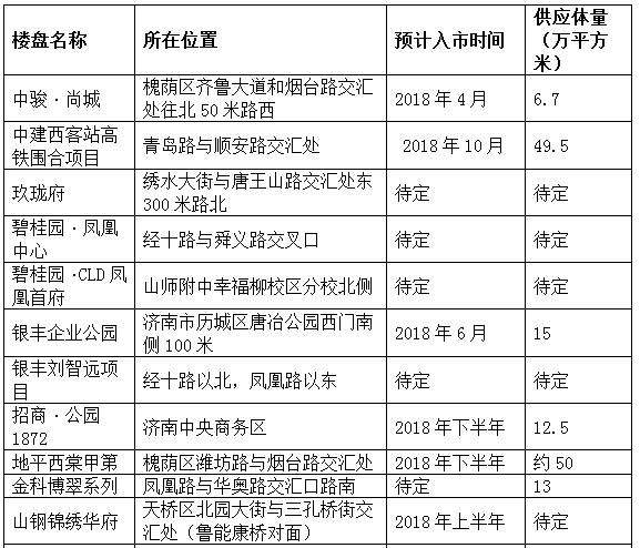 2018年济南楼市新盘一览表