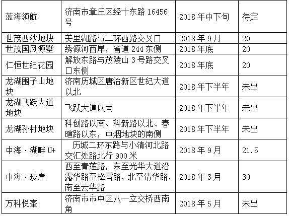 2018年济南楼市新盘一览表