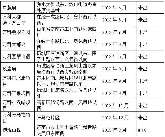 2018年济南楼市新盘一览表