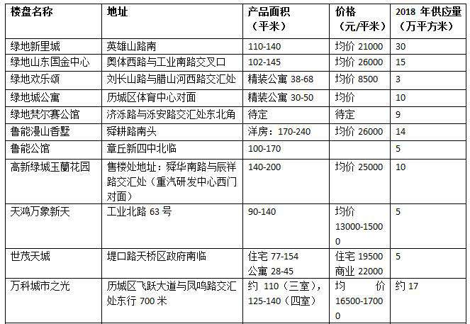 2018年济南楼市新盘一览表