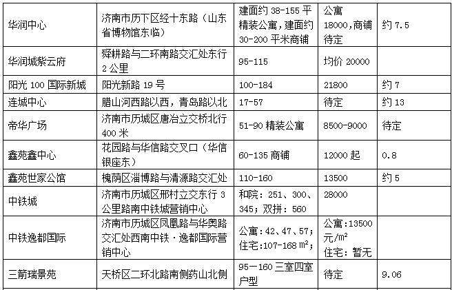 2018年济南楼市新盘一览表