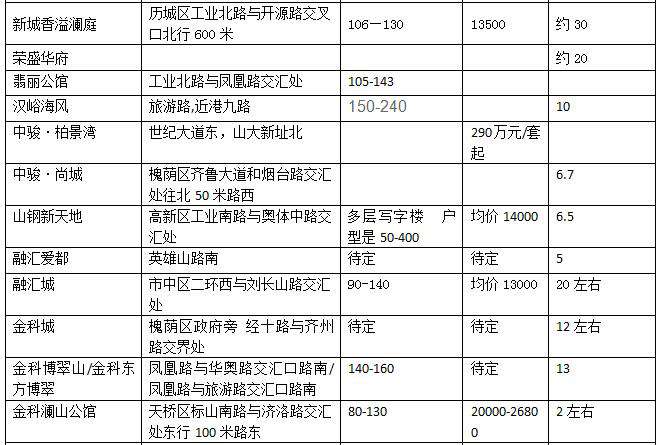 2018年济南楼市新盘一览表