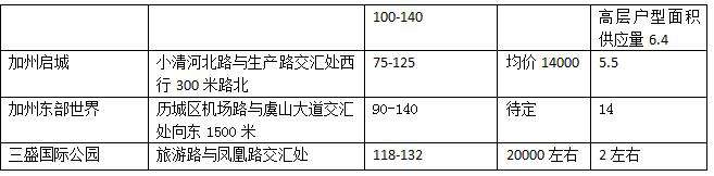 2018年济南楼市新盘一览表