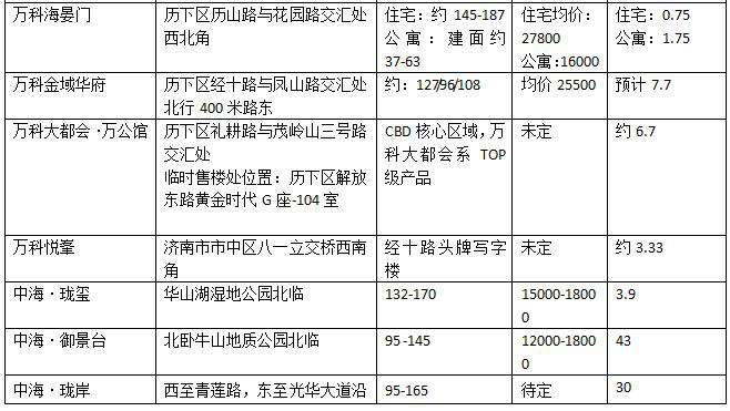 2018年济南楼市新盘一览表
