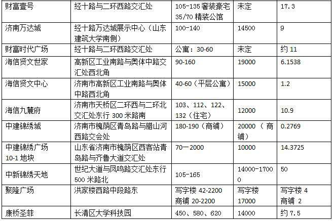 2018年济南楼市新盘一览表