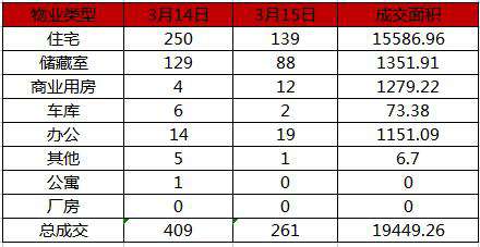 3月15日济南市共网签商品房