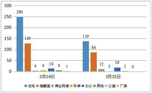 3月15日济南市共网签商品房