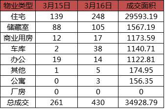 每日成交：3月16日济南商品房共成交430套