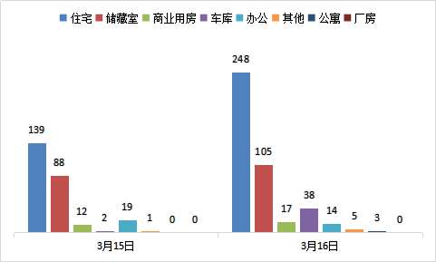 每日成交：3月16日济南商品房共成交430套