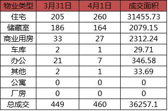 每日成交：4月1日济南商品房共成交460套
