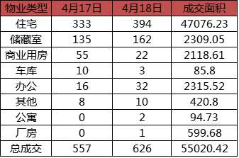 每日成交：4月18日济南商品房共成交626套