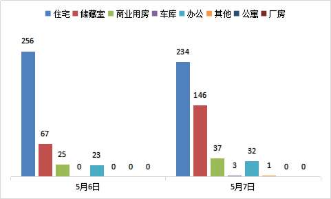 每日成交：5月7日济南商品房共成交453套