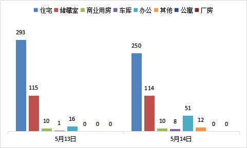 每日成交：5月14日济南商品房共成交445套