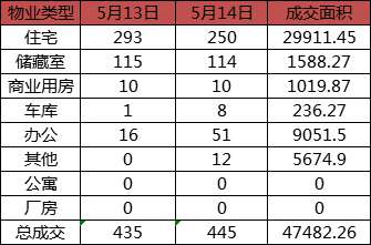 每日成交：5月14日济南商品房共成交445套
