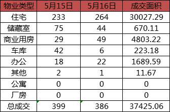 每日成交：5月16日济南商品房共成交386套
