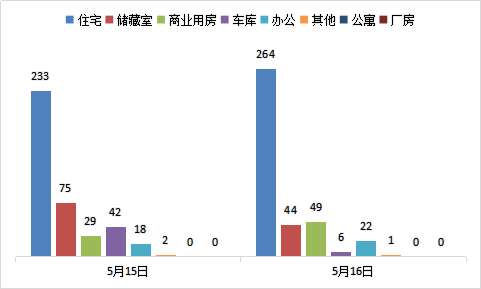 每日成交：5月16日济南商品房共成交386套