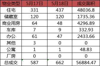 每日成交：5月18日济南商品房共成交662套