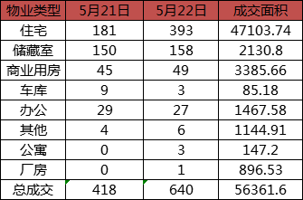 每日成交:5月22日济南商品房共成交640套 每日成交:5月22日济南商品房共成交640套