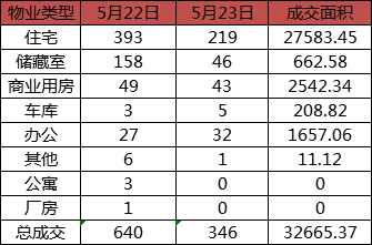 每日成交：5月23日济南商品房共成交346套