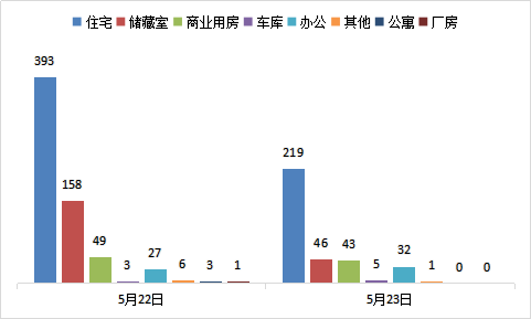 每日成交：5月23日济南商品房共成交346套