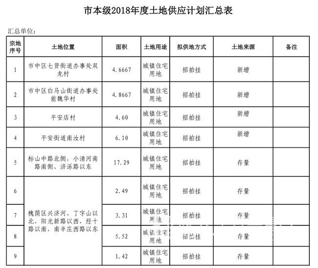 2018济南供地计划