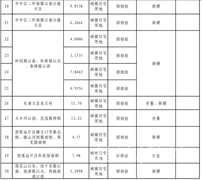 2018济南供地计划