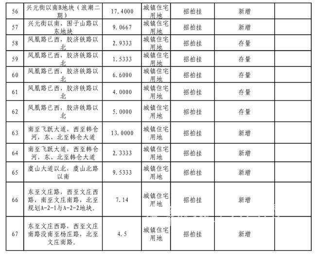 2018济南供地计划