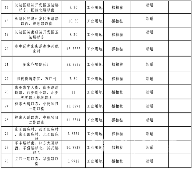 2018济南供地计划