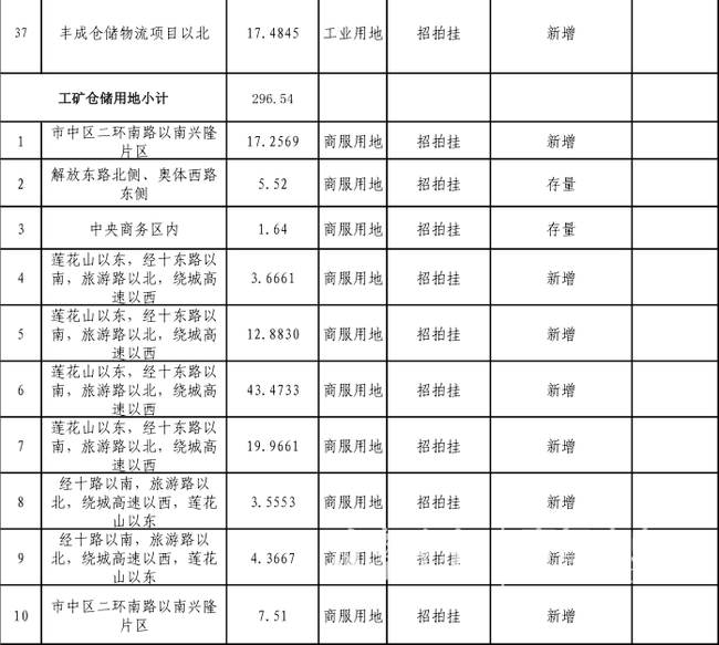 2018济南供地计划