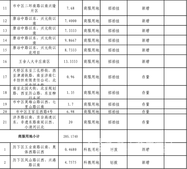 2018济南供地计划
