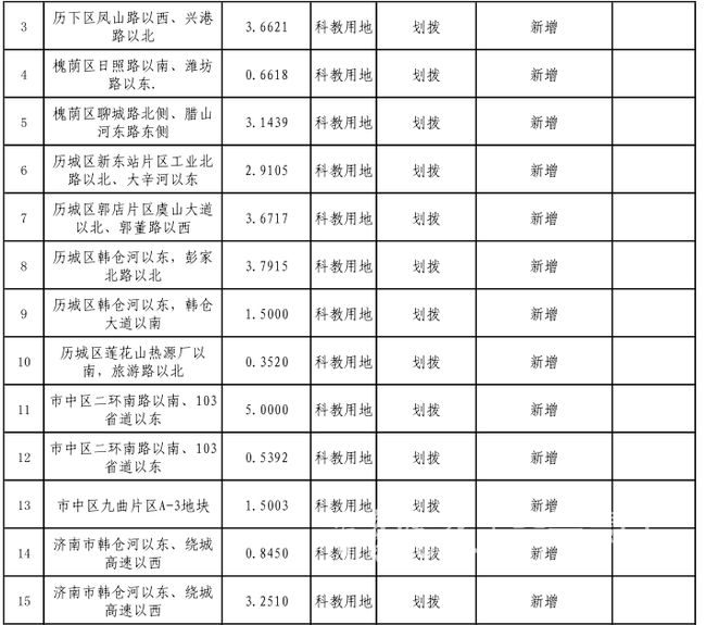 2018济南供地计划