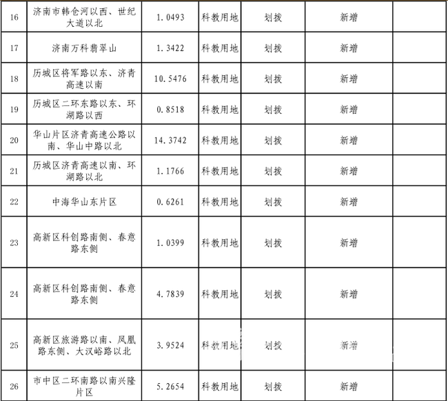 2018济南供地计划