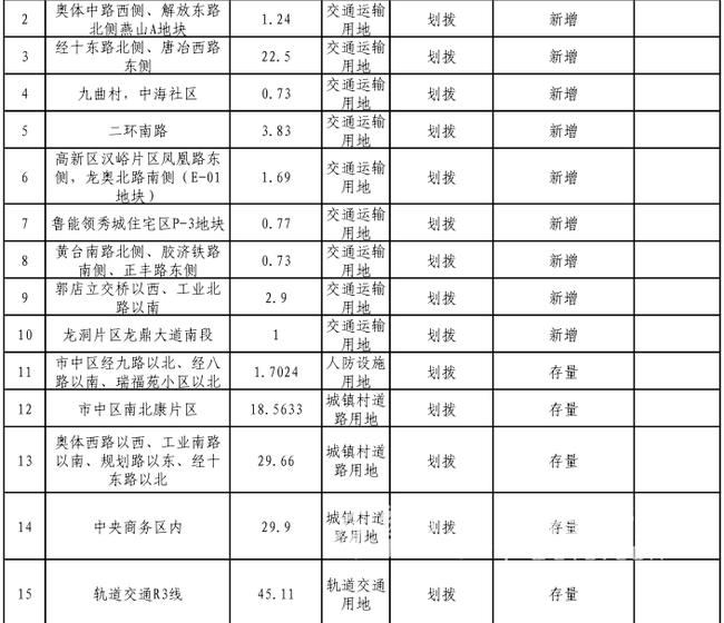 2018济南供地计划