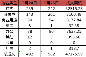 每日成交：5月25日济南商品房共成交582套