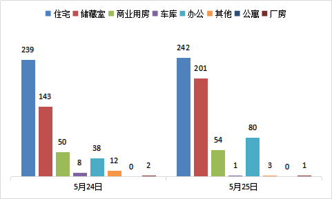 每日成交：5月25日济南商品房共成交582套