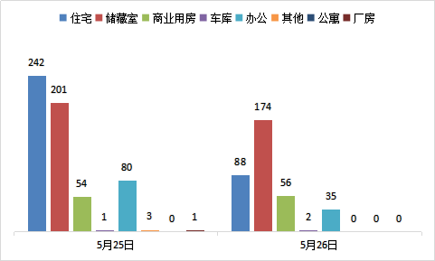 每日成交：5月26日济南商品房共成交355套