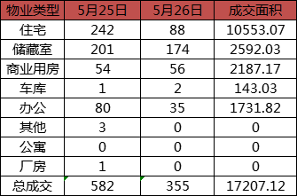 每日成交：5月26日济南商品房共成交355套