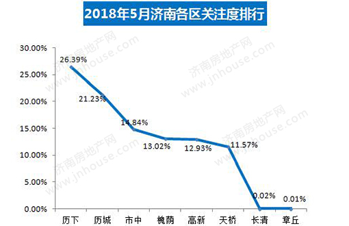 济南楼市关注度
